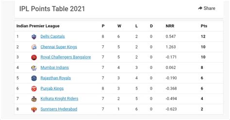 cricbuzz points table ipl 2021.
